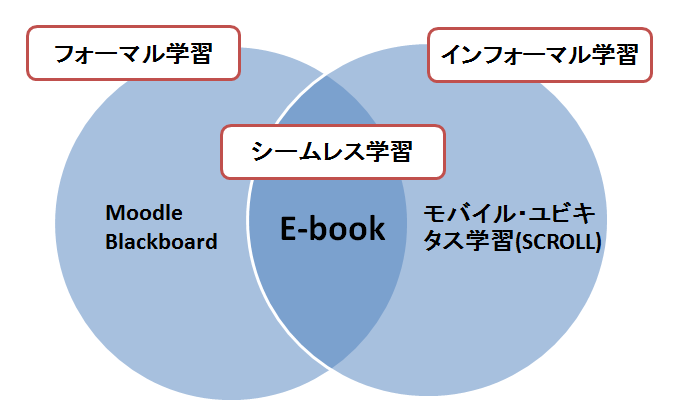 シームレス学習の橋渡しのためのデジタル教科書閲覧システムの境界