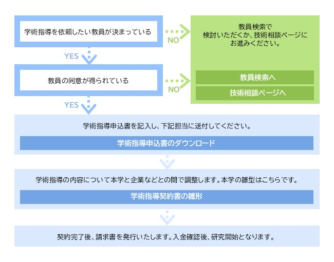 学術指導申請フロー