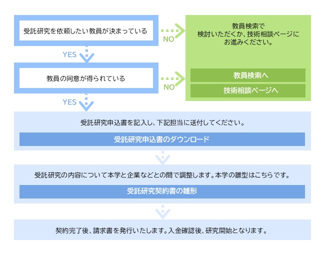 受託研究申請フロー