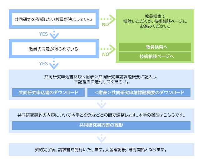 共同研究申請フロー
